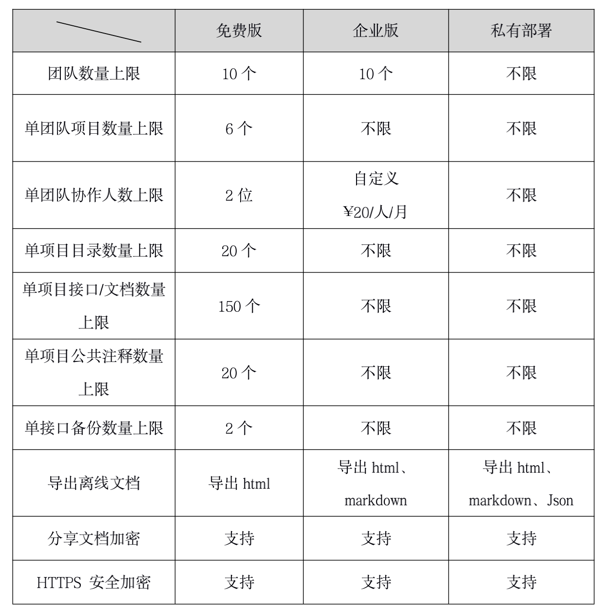 由于公司ERP系统需要管理大量的接口，ApiPost最多能保存多少接口?