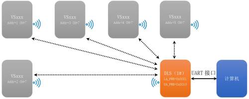 DFP 数据转发协议应用实例 7.使用 DLS1x 与 VSxxx 设备的 LoRA 匹配