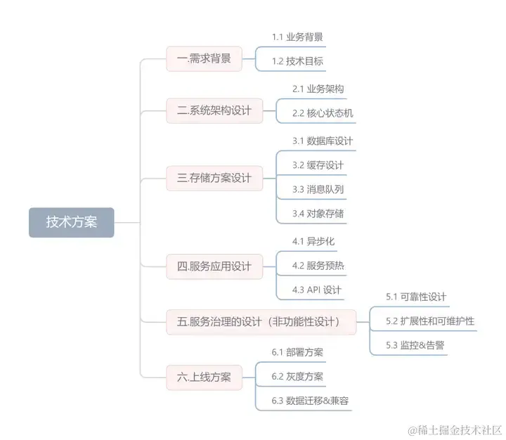 后端的技术方案怎么写？