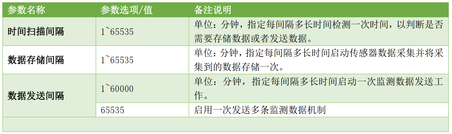 工程监测多通道振弦传感器无线采集仪 采集与发送时间间隔设置