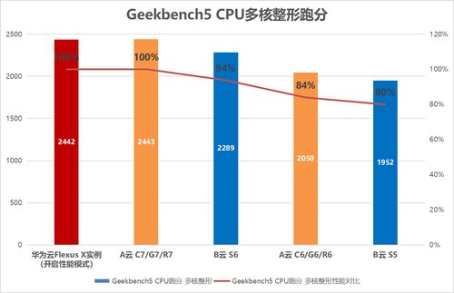 成本下降、性能提升！双十一企业上云就选华为云 Flexus X 实例