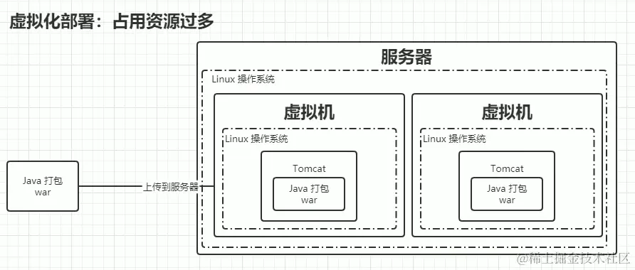 Java项目部署的发展流程