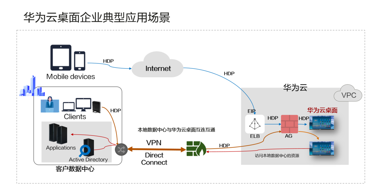 华为云桌面，开启云上高效办公之旅！