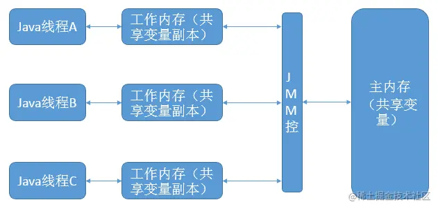 Java 并发编程——volatile 关键字解析