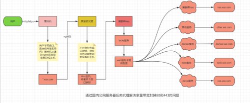 利用华为云 Flexus X 实例解决家里公网 80 和 443 端口不开放问题