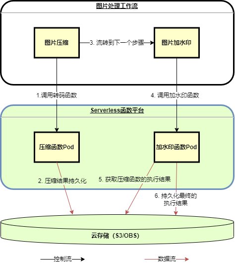 Serverless Streaming：毫秒级流式大文件处理探秘