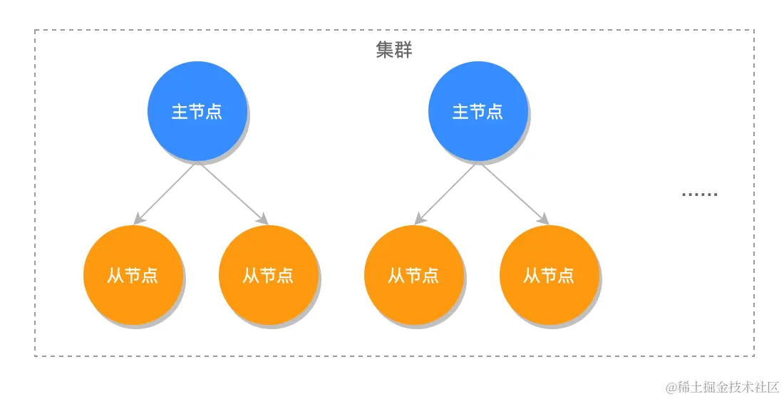 怎样保证Redis 保证数据不丢失？