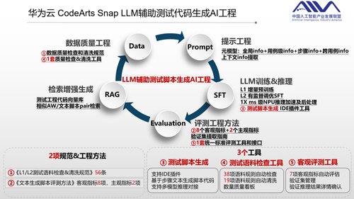 华为云 CodeArts Snap 荣获信通院优秀大模型案例及两项荣誉证书