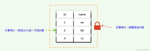 MySQL意向锁是什么？