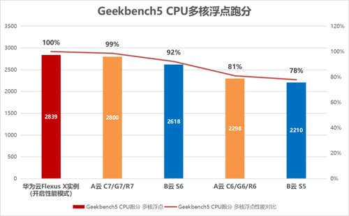 中小企业上云必选！华为云 Flexus 云服务器 X 实例六倍性能、旗舰体验.