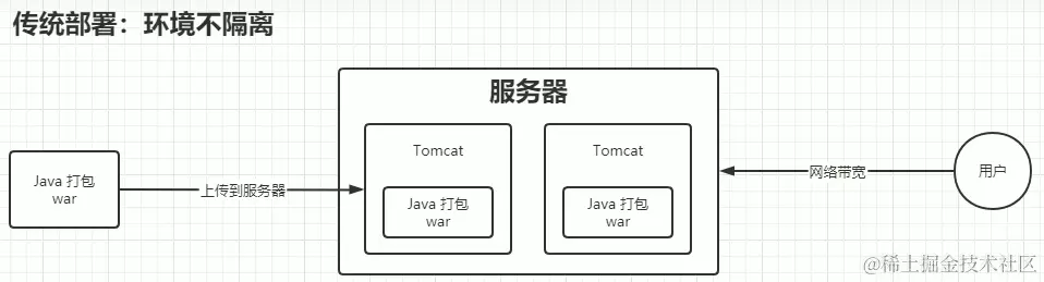 Java项目部署的发展流程