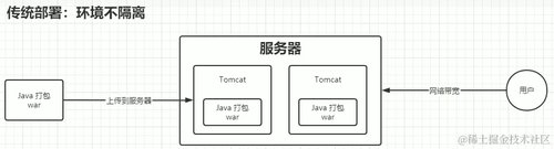 Java项目部署的发展流程