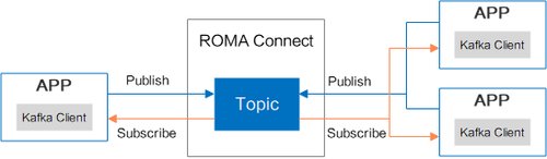 华为云数据融合集成平台ROMA Connect，推进企业数字化转型