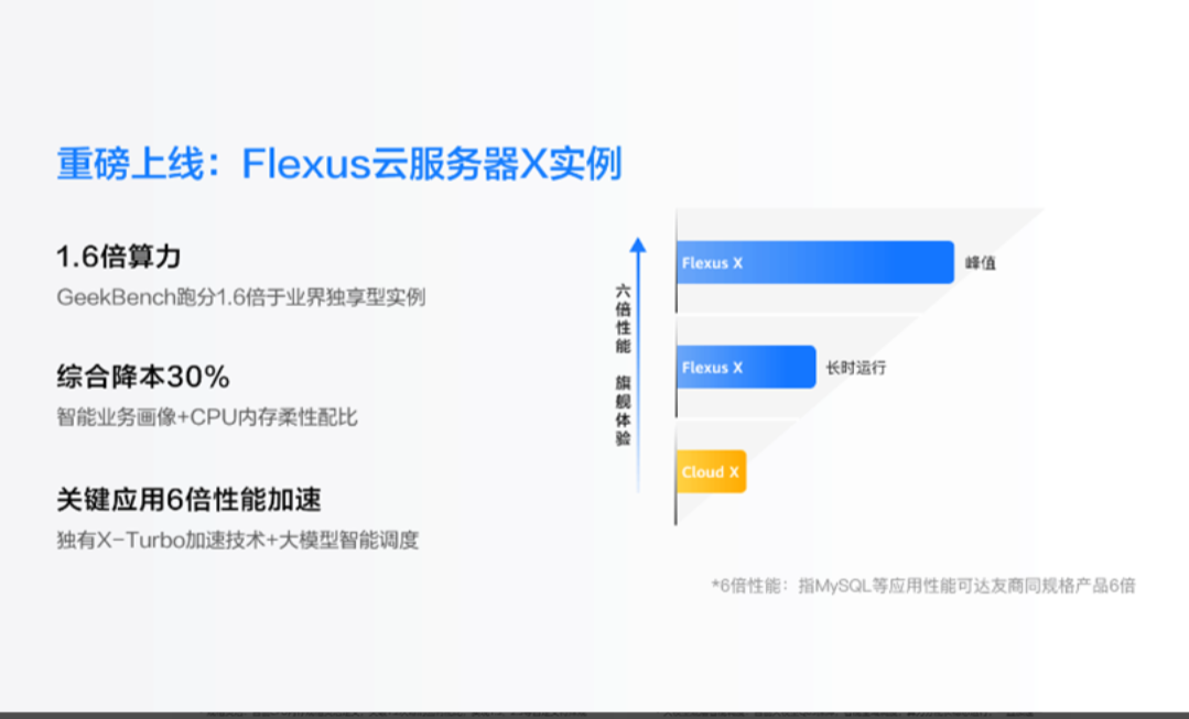 华为云 Flexus X 实例全方位创新，开拓企业数字化发展新边界