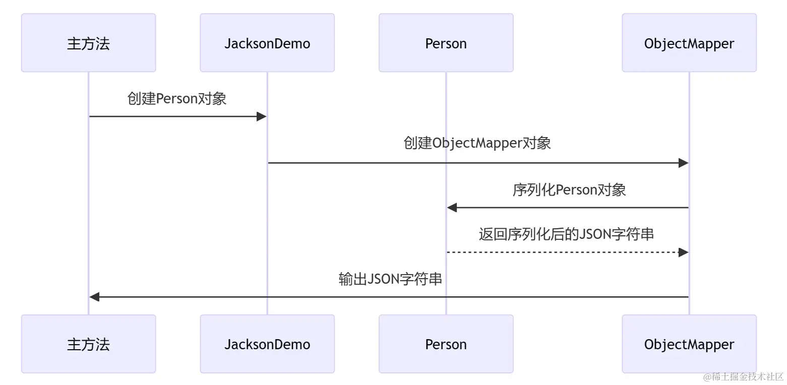 在Java中处理JSON数据：Jackson与Gson库比较