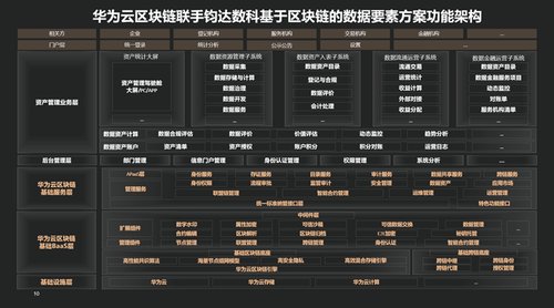 华为云 & 上海钧达数科 发布区块链数据要素联合解决方案