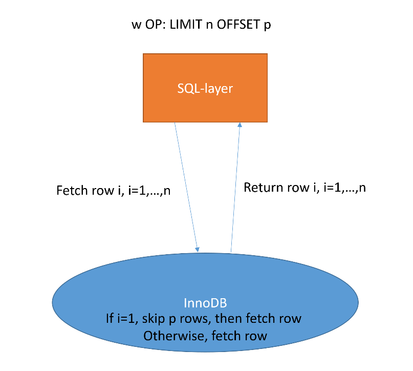 offset新探索：双管齐下，加速大数据量查询