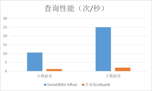 华为云数据库GaussDB(for Influx)与开源企业版性能对比