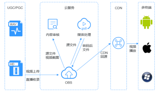 “上云”成本低，稳定可靠！华为云OBS助力企业解决数据存储难题