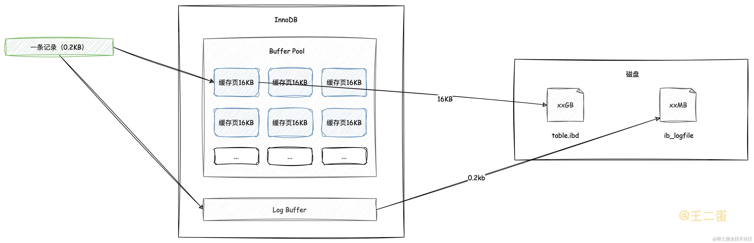 MySQL是如何保证数据不丢失的？