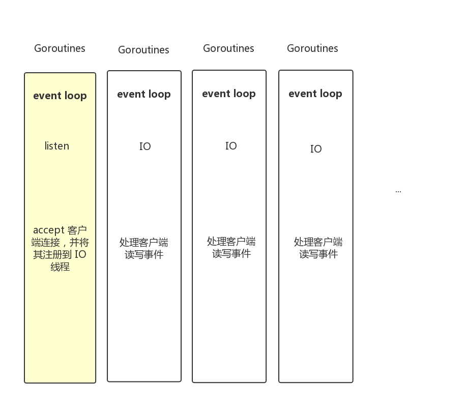 Golang 实现轻量、快速的基于 Reactor 模式的非阻塞 TCP 网络库