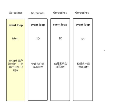 Golang 实现轻量、快速的基于 Reactor 模式的非阻塞 TCP 网络库