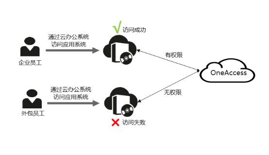 OneAccess | 面对庞大复杂的身份和权限管理，企业该怎么办？