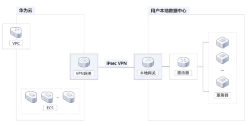 华为云虚拟专用网络VPN，为企业铺就数据上云的安全路