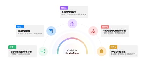 华为云发布 ServiceStage：内置优秀业界实践「云应用管理和运维」模板
