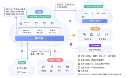 华为云数据融合集成平台ROMA Connect，推进企业数字化转型