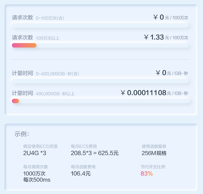 真正的按需计费-函数工作流 FunctionGraph实战，5分钟搭建图片压缩应用