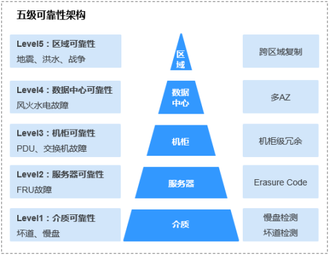 存储无忧！华为云OBS为企业数据存储保驾护航