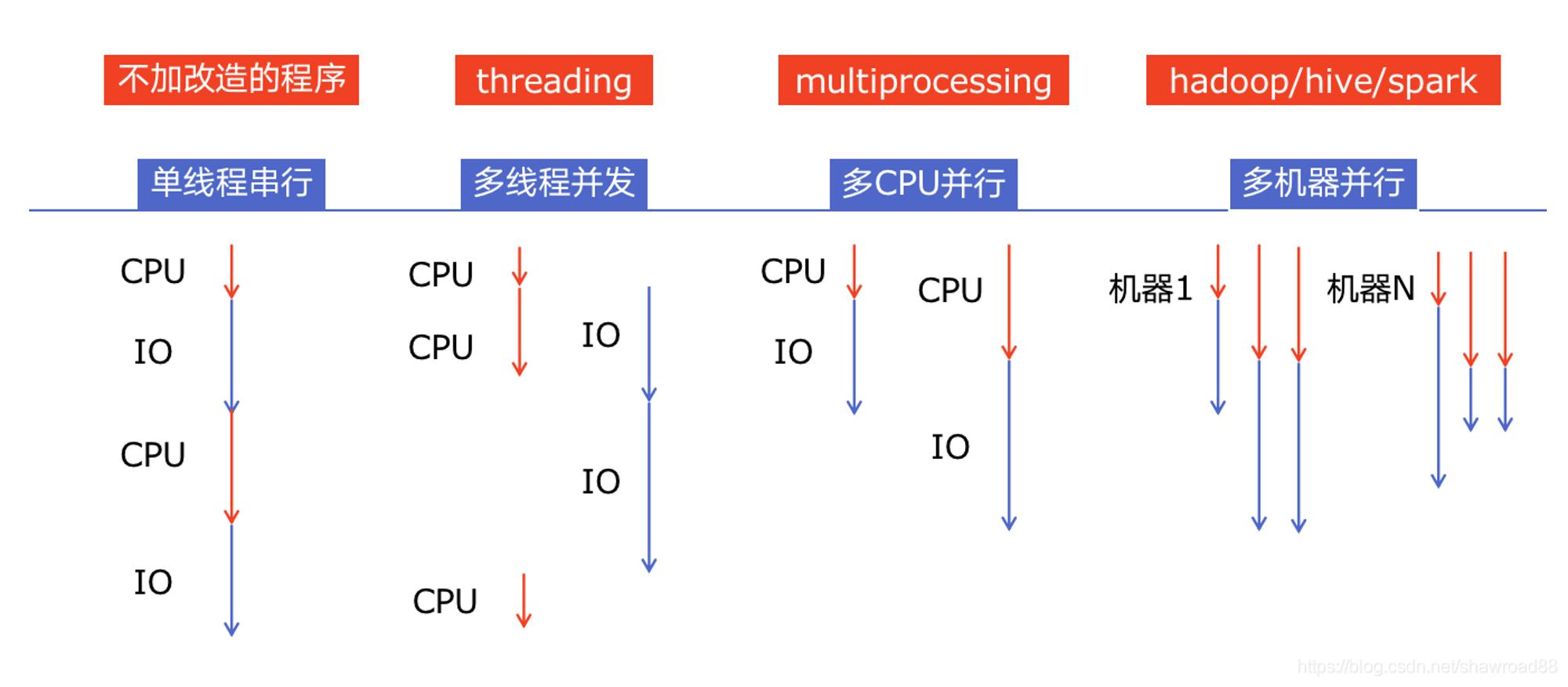 python并发编程：什么是并发编程？python对并发编程有哪些支持？