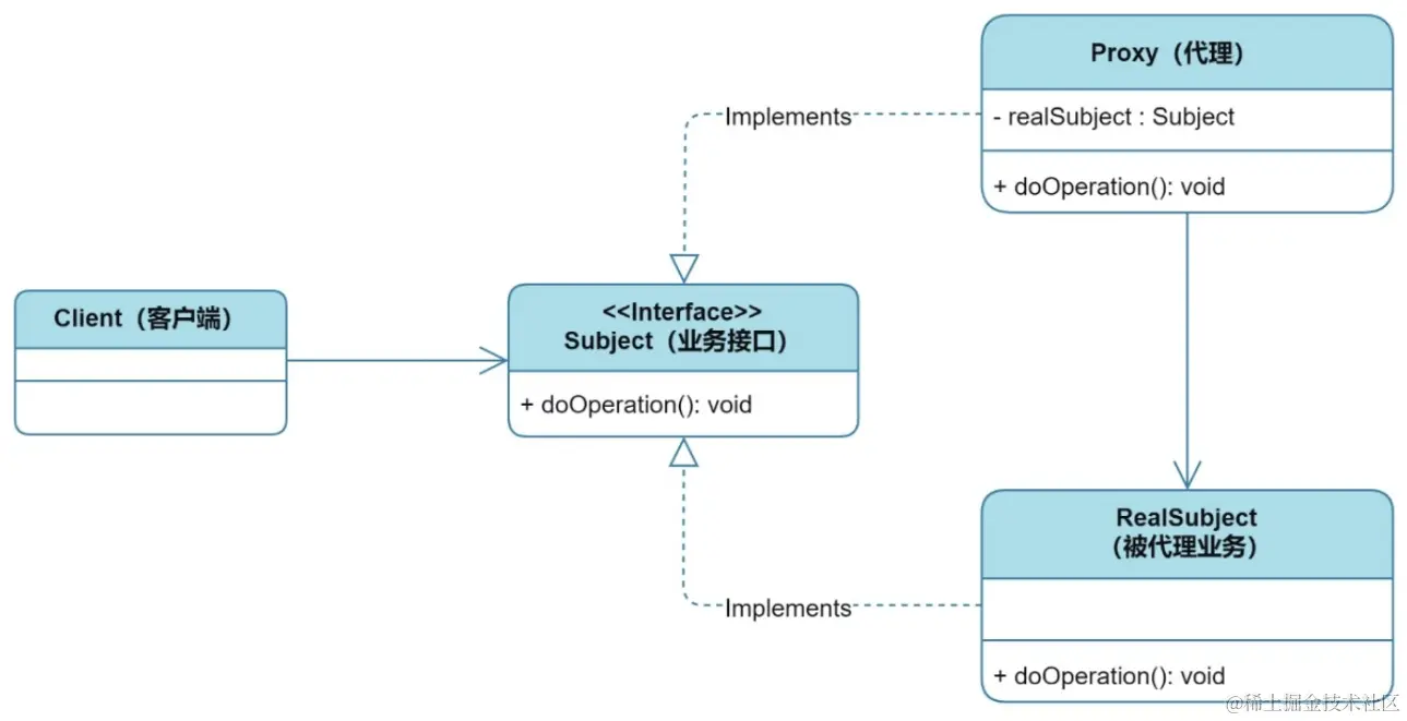 为什么Mybatis Mapper不需要实现类？