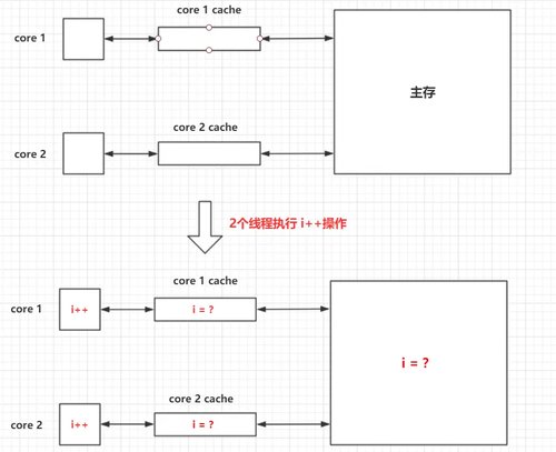 Java内存模型是什么