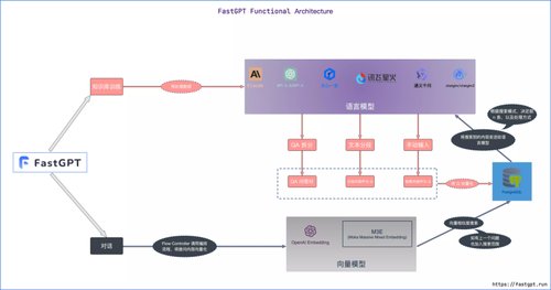 云服务器 Flexus X 实例：RAG 开源项目 FastGPT 部署，玩转大模型