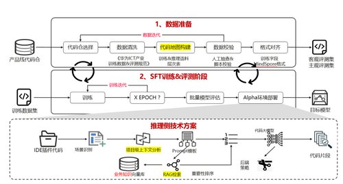 风靡万千软件开发者：揭秘华为研发代码大模型是如何实现的？