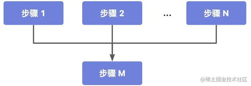 任务编排：CompletableFuture从入门到精通