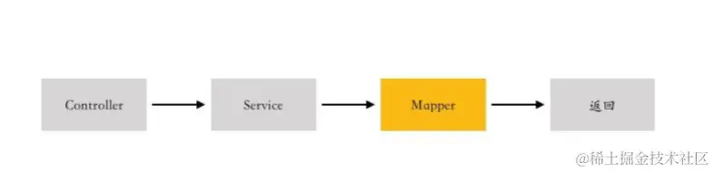 为什么Mybatis Mapper不需要实现类？