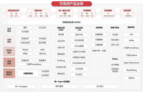 华为云发布全栈可观测平台 AOM，以 AI 赋能应用运维可观测