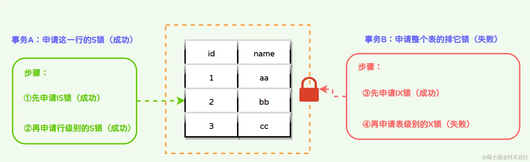 MySQL意向锁是什么？