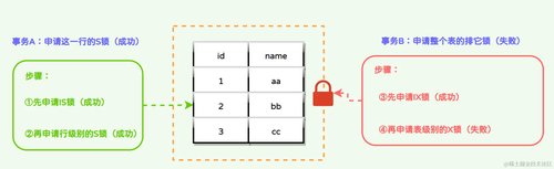 MySQL意向锁是什么？