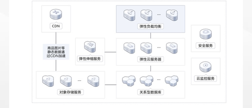 华为云弹性负载均衡ELB，如何保障服务器不瘫痪？