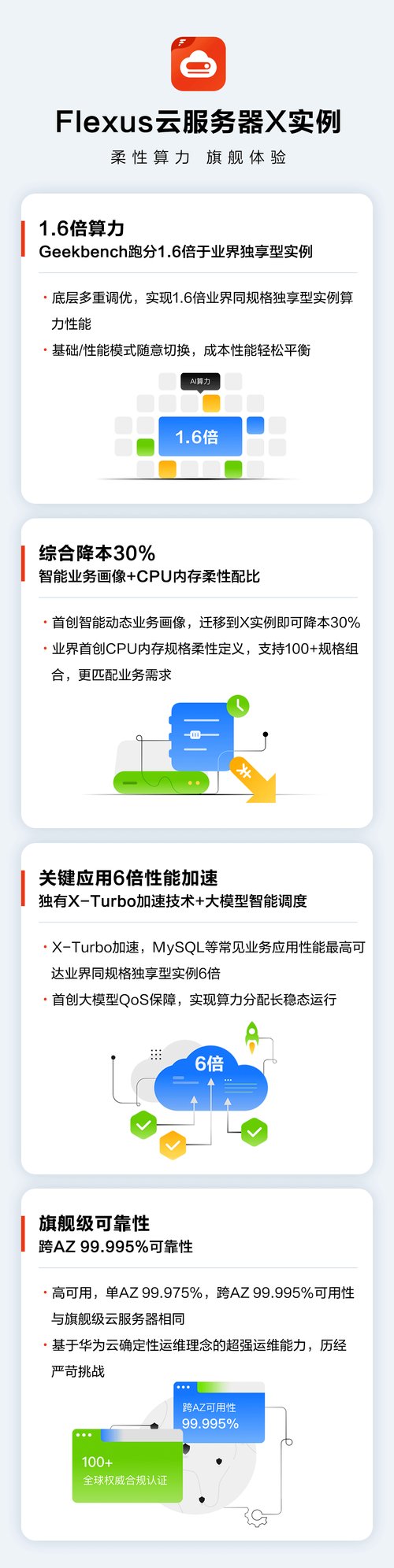 双十一加速上云！华为云 Flexus X 实例助力中小企业开启数智转型