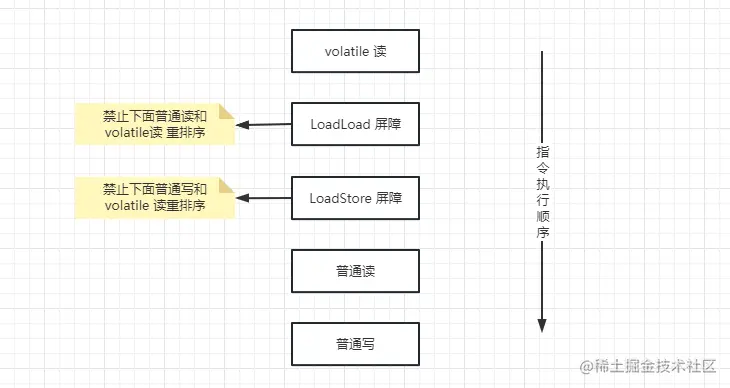 volatile 关键字与计算机底层的一些杂谈