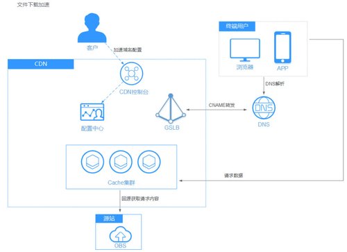 更快更稳更优质：华为云 618 营销季下载加速解决方案测评