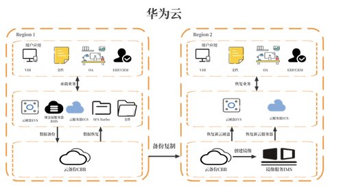 华为云 618 营销季来袭，数据灾备方案为云端业务筑牢安全防线