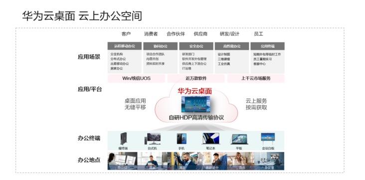 华为云桌面，开启云上高效办公之旅！