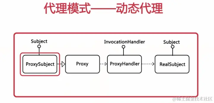 为什么Mybatis Mapper不需要实现类？