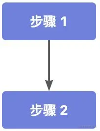 任务编排：CompletableFuture从入门到精通